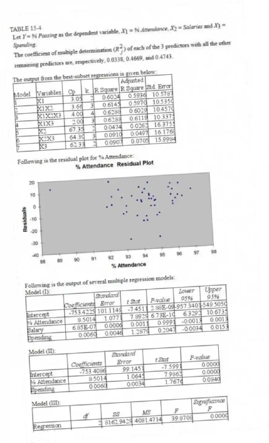 TABLE 15-4
The output from the best-subset regressions is given below:
Following is the residual plot for % Attendance:
Following is the output of several multiple regression models:
Model (I):
Model (II):
Model (III):
-Referring to Table 15-4, what is the p-value of the test statistic to determine whether the quadratic effect of daily average of the percentage of students attending class on percentage of students passing the proficiency test is significant at a 5% level of significance?