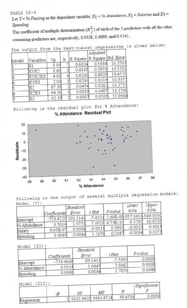 TABLE 15-4
The output from the best-subset regressions is given below:
Following is the residual plot for % Attendance:
Following is the output of several multiple regression models:
Model (I):
Model (II):
Model (III):
-Referring to Table 15-4, the null hypothesis should be rejected when testing whether the quadratic effect of daily average of the percentage of students attending class on percentage of students passing the proficiency test is significant at a 5% level of significance.