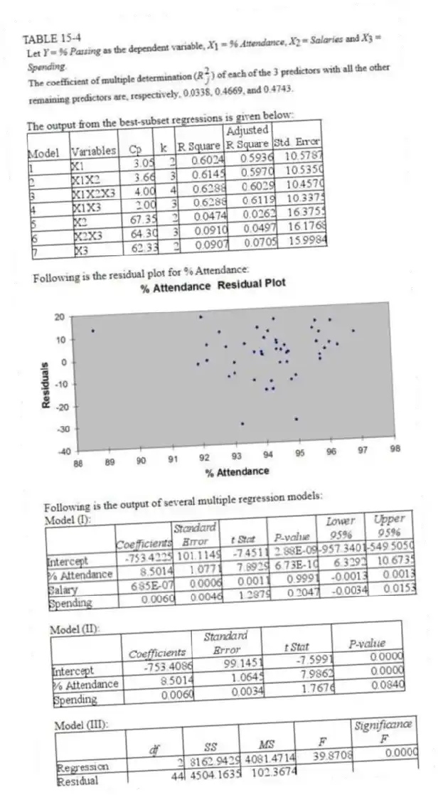 TABLE 15-4
The output from the best-subset regressions is given below:
Following is the residual plot for % Attendance:
Following is the output of several multiple regression models:
Model (I):
Model (II):
Model (III):
-Referring to Table 15-4, the quadratic effect of daily average of the percentage of students attending class on percentage of students passing the proficiency test is not significant at a 5% level of significance.