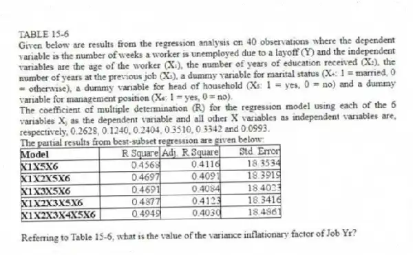 TABLE 15-6
Given below are results from the regression analysis on 40 observations where the dependent variable is the number of weeks a worker is unemployed due to a layoff (Y) and the independent variables are the age of the worker (X₁), the number of years of education received (X₂), the number of years at the previous job (X₃), a dummy variable for marital status (X₄: 1 = married, 0 = otherwise), a dummy variable for head of household (X₅: 1 = yes, 0 = no) and a dummy variable for management position (X₆: 1 = yes, 0 = no).
The coefficient of multiple determination (R) for the regression model using each of the 6 variables Xⱼ as the dependent variable and all other X variables as independent variables are, respectively, 0.2628, 0.1240, 0.2404, 0.3510, 0.3342 and 0.0993.
The partial results from best-subset regression are given below:
-Referring to Table 15-6, what is the value of the variance inflationary factor of Job Yr?