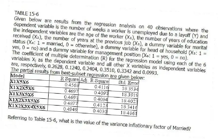 TABLE 15-6
Given below are results from the regression analysis on 40 observations where the dependent variable is the number of weeks a worker is unemployed due to a layoff (Y) and the independent variables are the age of the worker (X₁), the number of years of education received (X₂), the number of years at the previous job (X₃), a dummy variable for marital status (X₄: 1 = married, 0 = otherwise), a dummy variable for head of household (X₅: 1 = yes, 0 = no) and a dummy variable for management position (X₆: 1 = yes, 0 = no).
The coefficient of multiple determination (R) for the regression model using each of the 6 variables Xⱼ as the dependent variable and all other X variables as independent variables are, respectively, 0.2628, 0.1240, 0.2404, 0.3510, 0.3342 and 0.0993.
The partial results from best-subset regression are given below:
-Referring to Table 15-6, what is the value of the variance inflationary factor of Married?