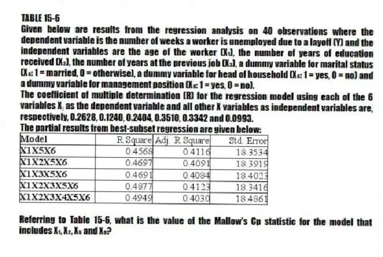 TABLE 15-6
Given below are results from the regression analysis on 40 observations where the dependent variable is the number of weeks a worker is unemployed due to a layoff (Y) and the independent variables are the age of the worker (X₁), the number of years of education received (X₂), the number of years at the previous job (X₃), a dummy variable for marital status (X₄: 1 = married, 0 = otherwise), a dummy variable for head of household (X₅: 1 = yes, 0 = no) and a dummy variable for management position (X₆: 1 = yes, 0 = no).
The coefficient of multiple determination (R) for the regression model using each of the 6 variables Xⱼ as the dependent variable and all other X variables as independent variables are, respectively, 0.2628, 0.1240, 0.2404, 0.3510, 0.3342 and 0.0993.
The partial results from best-subset regression are given below:
-Referring to Table 15-6, what is the value of the Mallow's Cp statistic for the model that includes X₁, X₂, X₅ and X₆?