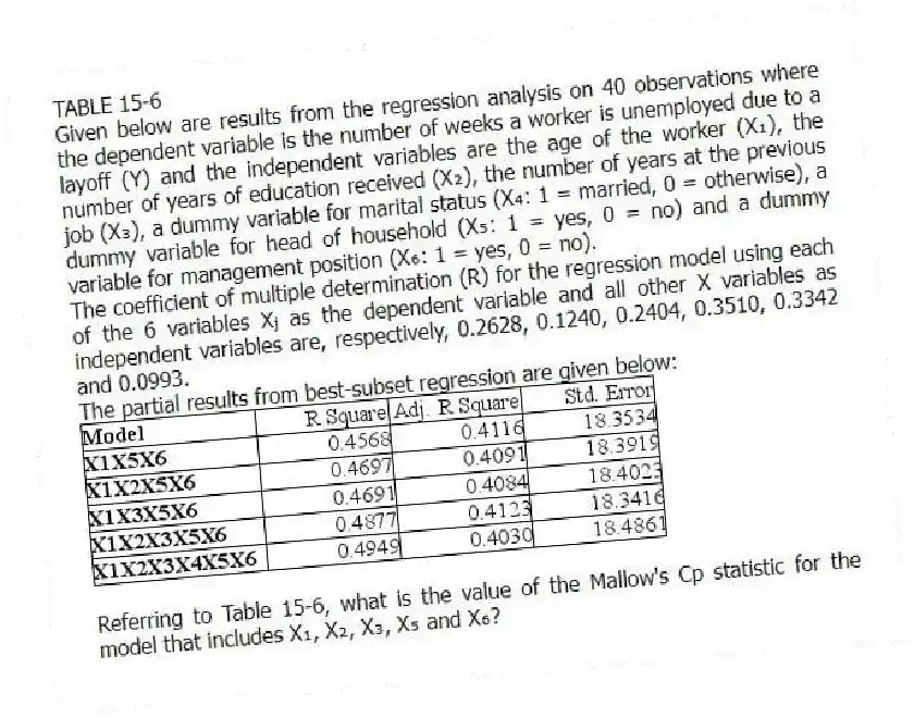 TABLE 15-6
Given below are results from the regression analysis on 40 observations where the dependent variable is the number of weeks a worker is unemployed due to a layoff (Y) and the independent variables are the age of the worker (X₁), the number of years of education received (X₂), the number of years at the previous job (X₃), a dummy variable for marital status (X₄: 1 = married, 0 = otherwise), a dummy variable for head of household (X₅: 1 = yes, 0 = no) and a dummy variable for management position (X₆: 1 = yes, 0 = no).
The coefficient of multiple determination (R) for the regression model using each of the 6 variables Xⱼ as the dependent variable and all other X variables as independent variables are, respectively, 0.2628, 0.1240, 0.2404, 0.3510, 0.3342 and 0.0993.
The partial results from best-subset regression are given below:
-Referring to Table 15-6, what is the value of the Mallow's Cp statistic for the model that includes X₁, X₂, X₃, X₅ and X₆?
