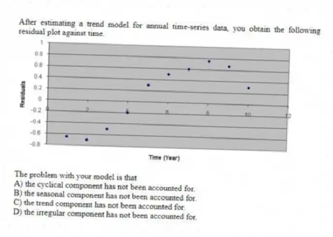 After estimating a trend model for annual time-series data, you obtain the following residual plot against time.
The problem with your model is that
A) the cyclical component has not been accounted for.
B) the seasonal component has not been accounted for.
C) the trend component has not been accounted for.
D) the irregular component has not been accounted for.