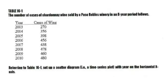 TABLE 16-1
The number of cases of chardonnay wine sold by a Paso Robles winery in an 8-year period follows.
-Referring to Table 16-1, set up a scatter diagram (i.e., a time-series plot) with year on the horizontal X-axis.