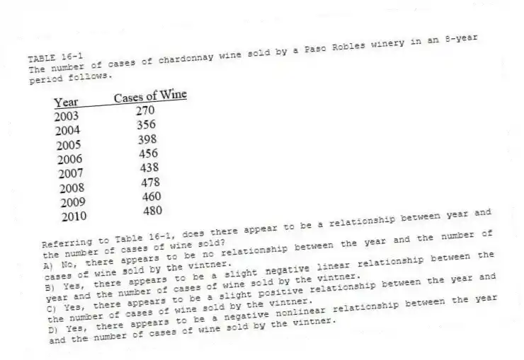 TABLE 16-1
The number of cases of chardonnay wine sold by a Paso Robles winery in an 8-year period follows.
-Referring to Table 16-1, does there appear to be a relationship between year and the number of cases of wine sold?
A) No, there appears to be no relationship between the year and the number of cases of wine sold by the vintner.
B) Yes, there appears to be a slight negative linear relationship between the year and the number of cases of wine sold by the vintner.
C) Yes, there appears to be a slight positive relationship between the year and the number of cases of wine sold by the vintner.
D) Yes, there appears to be a negative nonlinear relationship between the year and the number of cases of wine sold by the vintner.