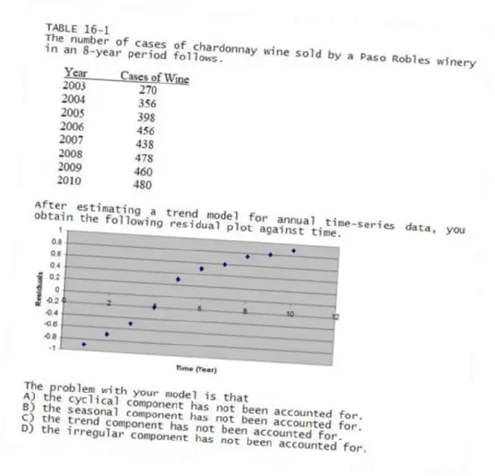 TABLE 16-1
The number of cases of chardonnay wine sold by a Paso Robles winery in an 8-year period follows.
-After estimating a trend model for annual time-series data, you obtain the following residual plot against time.
The problem with your model is that
A) the cyclical component has not been accounted for.
B) the seasonal component has not been accounted for.
C) the trend component has not been accounted for.
D) the irregular component has not been accounted for.