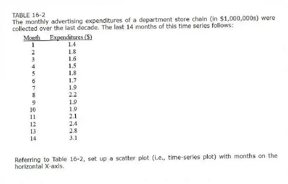 TABLE 16-2
The monthly advertising expenditures of a department store chain (in $1,000,000s) were collected over the last decade. The last 14 months of this time series follows:
-Referring to Table 16-2, set up a scatter plot (i.e., time-series plot) with months on the horizontal X-axis.