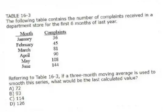 TABLE 16-3
The following table contains the number of complaints received in a department store for the first 6 months of last year.
-Referring to Table 16-3, if a three-month moving average is used to smooth this series, what would be the last calculated value?
A) 72
B) 93
C) 114
D) 126
