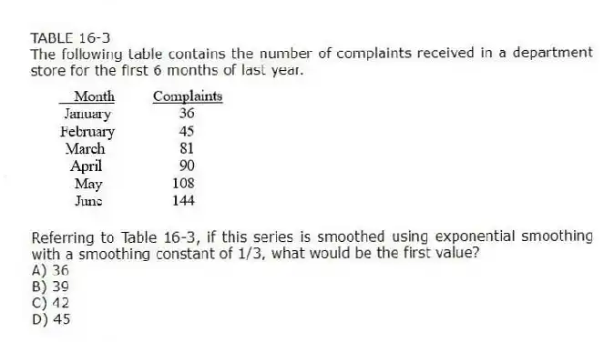 TABLE 16-3
The following table contains the number of complaints received in a department store for the first 6 months of last year.
-Referring to Table 16-3, if this series is smoothed using exponential smoothing with a smoothing constant of 1/3, what would be the first value?
A) 36
B) 39
C) 42
D) 45
