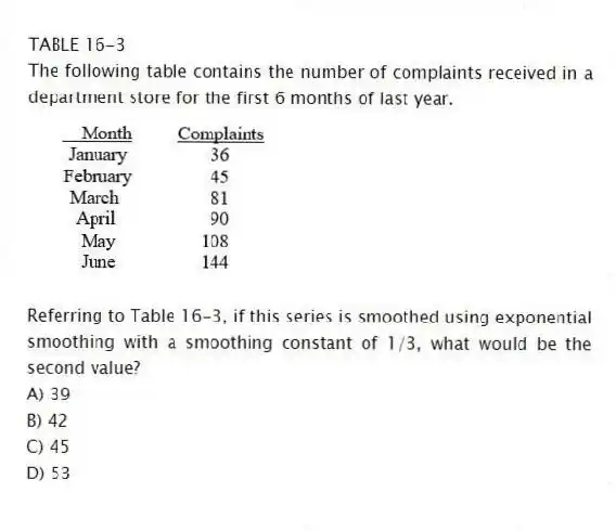 TABLE 16-3
The following table contains the number of complaints received in a department store for the first 6 months of last year.
-Referring to Table 16-3, if this series is smoothed using exponential smoothing with a smoothing constant of 1/3, what would be the second value?
A) 39
B) 42
C) 45
D) 53