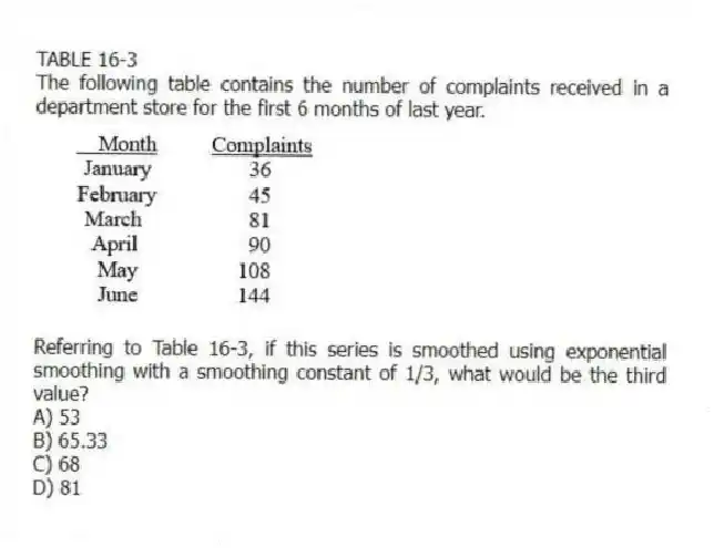 TABLE 16-3
The following table contains the number of complaints received in a department store for the first 6 months of last year.
-Referring to Table 16-3, if this series is smoothed using exponential smoothing with a smoothing constant of 1/3, what would be the third value?
A) 53
B) 65.33
C) 68
D) 81