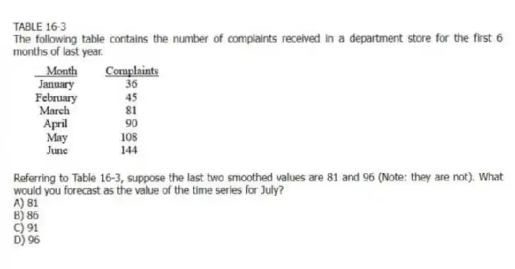 TABLE 16-3
The following table contains the number of complaints received in a department store for the first 6 months of last year.
-Referring to Table 16-3, suppose the last two smoothed values are 81 and 96 (Note: they are not). What would you forecast as the value of the time series for July?
A) 81
B) 86
C) 91
D) 96