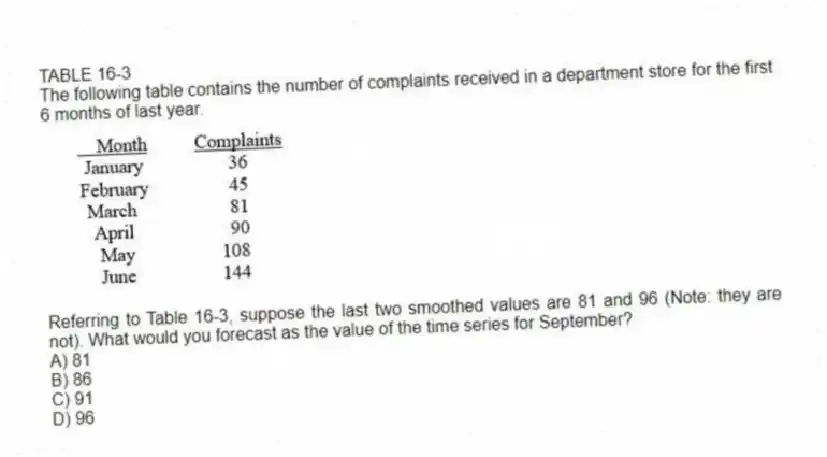 TABLE 16-3
The following table contains the number of complaints received in a department store for the first 6 months of last year.
-Referring to Table 16-3, suppose the last two smoothed values are 81 and 96 (Note: they are not). What would you forecast as the value of the time series for September?
A) 81
B) 86
C) 91
D) 96