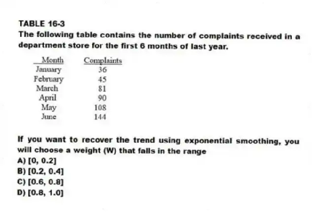 TABLE 16-3
The following table contains the number of complaints received in a department store for the first 6 months of last year.
 
-If you want to recover the trend using exponential smoothing, you will choose a weight (W) that falls in the range
A) [0, 0.2] 
B) [0.2, 0.4] 
C) [0.6, 0.8] 
D) [0.8, 1.0]
