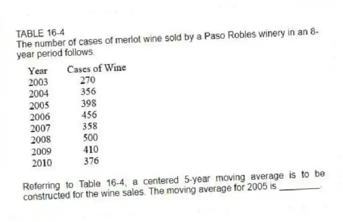 TABLE 16-4
The number of cases of merlot wine sold by a Paso Robles winery in an 8-year period follows.
-Referring to Table 16-4, a centered 5-year moving average is to be constructed for the wine sales. The moving average for 2005 is ________.
