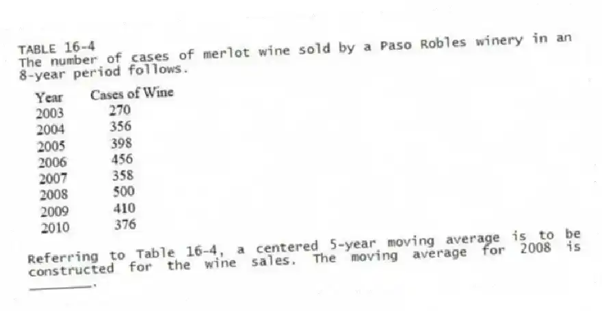TABLE 16-4
The number of cases of merlot wine sold by a Paso Robles winery in an 8-year period follows.
-Referring to Table 16-4, a centered 5-year moving average is to be constructed for the wine sales. The moving average for 2008 is ________.