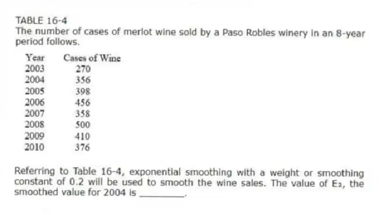 TABLE 16-4
The number of cases of merlot wine sold by a Paso Robles winery in an 8-year period follows.
-Referring to Table 16-4, exponential smoothing with a weight or smoothing constant of 0.2 will be used to smooth the wine sales. The value of E₂, the smoothed value for 2004 is ________.