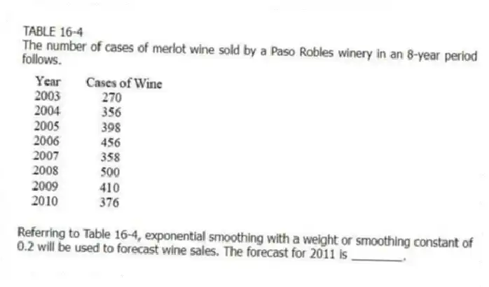 TABLE 16-4
The number of cases of merlot wine sold by a Paso Robles winery in an 8-year period follows.
-Referring to Table 16-4, exponential smoothing with a weight or smoothing constant of 0.2 will be used to forecast wine sales. The forecast for 2011 is ________.