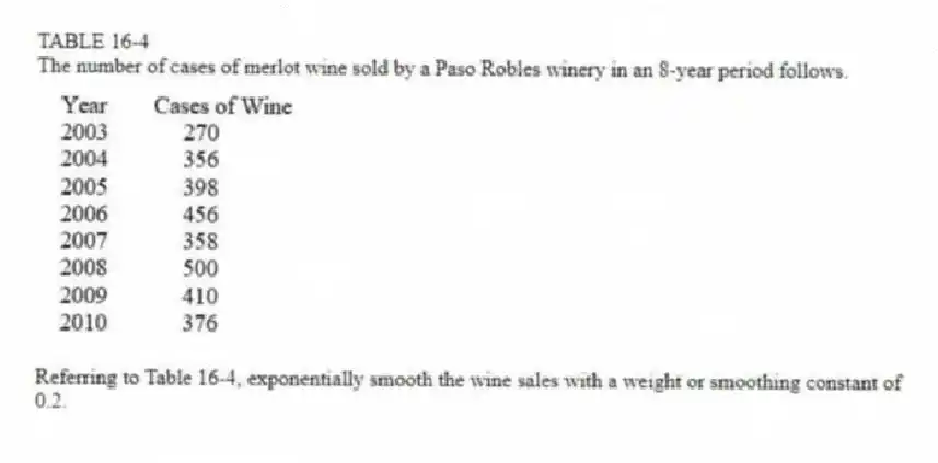 TABLE 16-4
The number of cases of merlot wine sold by a Paso Robles winery in an 8-year period follows.
-Referring to Table 16-4, exponentially smooth the wine sales with a weight or smoothing constant of 0.2.