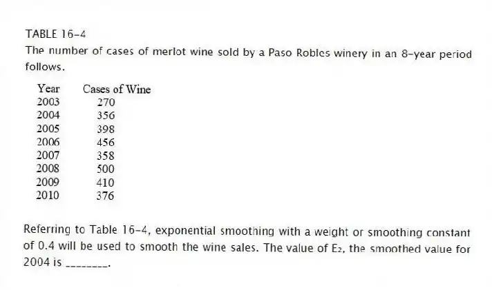 TABLE 16-4
The number of cases of merlot wine sold by a Paso Robles winery in an 8-year period follows.
-Referring to Table 16-4, exponential smoothing with a weight or smoothing constant of 0.4 will be used to smooth the wine sales. The value of E₂, the smoothed value for 2004 is ________.