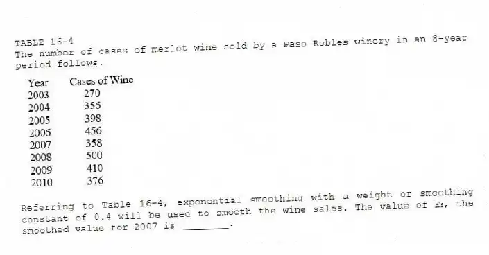 TABLE 16-4
The number of cases of merlot wine sold by a Paso Robles winery in an 8-year period follows.
-Referring to Table 16-4, exponential smoothing with a weight or smoothing constant of 0.4 will be used to smooth the wine sales. The value of E₅, the smoothed value for 2007 is ________.