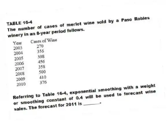 TABLE 16-4
The number of cases of merlot wine sold by a Paso Robles winery in an 8-year period follows.
-Referring to Table 16-4, exponential smoothing with a weight or smoothing constant of 0.4 will be used to forecast wine sales. The forecast for 2011 is ________.