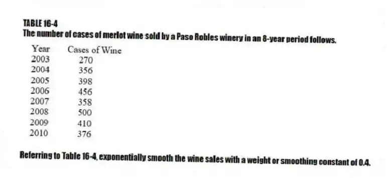 TABLE 16-4
The number of cases of merlot wine sold by a Paso Robles winery in an 8-year period follows.
-Referring to Table 16-4, exponentially smooth the wine sales with a weight or smoothing constant of 0.4.
