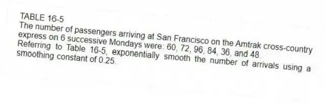 TABLE 16-5
The number of passengers arriving at San Francisco on the Amtrak cross-country express on 6 successive Mondays were: 60, 72, 96, 84, 36, and 48.
-Referring to Table 16-5, exponentially smooth the number of arrivals using a smoothing constant of 0.25.