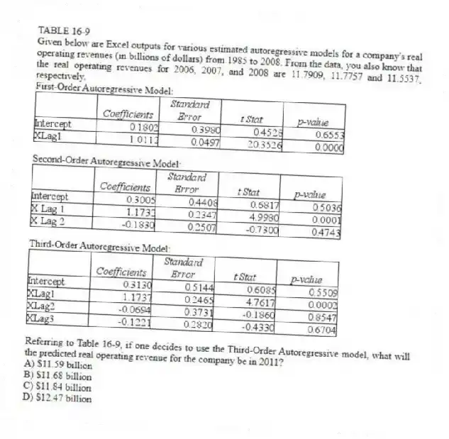 TABLE 16-9
Given below are Excel outputs for various estimated autoregressive models for a company's real operating revenues (in billions of dollars) from 1985 to 2008. From the data, you also know that the real operating revenues for 2006, 2007, and 2008 are 11.7909, 11.7757 and 11.5537, respectively.
First-Order Autoregressive Model:
Second-Order Autoregressive Model:
Third-Order Autoregressive Model:
-Referring to Table 16-9, if one decides to use the Third-Order Autoregressive model, what will the predicted real operating revenue for the company be in 2011?
A) $11.59 billion
B) $11.68 billion
C) $11.84 billion
D) $12.47 billion