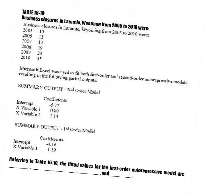 TABLE 16-10
Business closures in Laramie, Wyoming from 2005 to 2010 were:
-Referring to Table 16-10, the fitted values for the first-order autoregressive model are ________, ________, ________, ________, and ________.