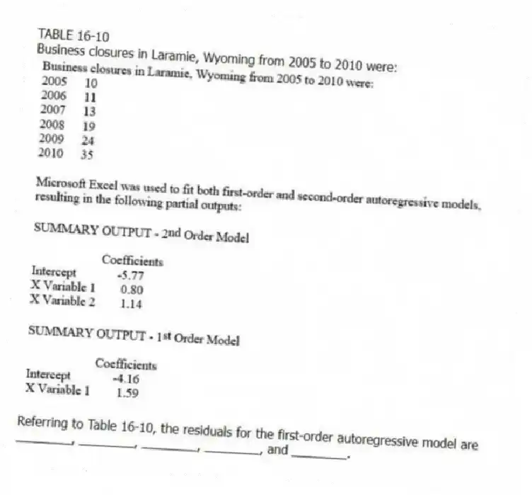 TABLE 16-10
Business closures in Laramie, Wyoming from 2005 to 2010 were:
-Referring to Table 16-10, the residuals for the first-order autoregressive model are ________, ________, ________, ________, and ________.