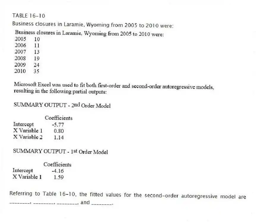 TABLE 16-10
Business closures in Laramie, Wyoming from 2005 to 2010 were:
-Referring to Table 16-10, the fitted values for the second-order autoregressive model are ________, ________, ________, and ________.
