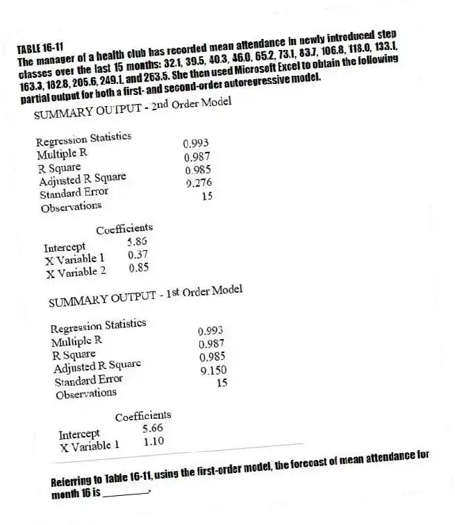 TABLE 16-11
The manager of a health club has recorded mean attendance in newly introduced step classes over the last 15 months: 32.1, 39.5, 40.3, 46.0, 65.2, 73.1, 83.7, 106.8, 118.0, 133.1, 163.3, 182.8, 205.6, 249.1, and 263.5. She then used Microsoft Excel to obtain the following partial output for both a first- and second-order autoregressive model.
-Referring to Table 16-11, using the first-order model, the forecast of mean attendance for month 16 is ________.