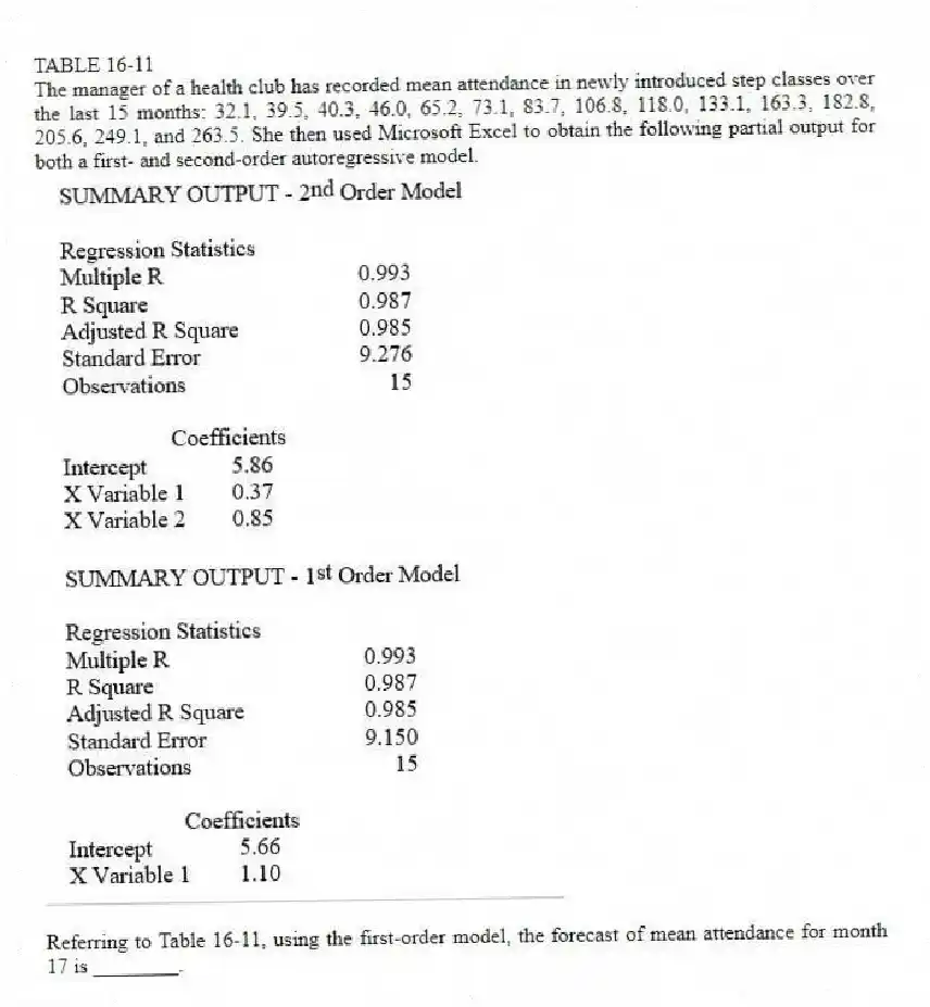 TABLE 16-11
The manager of a health club has recorded mean attendance in newly introduced step classes over the last 15 months: 32.1, 39.5, 40.3, 46.0, 65.2, 73.1, 83.7, 106.8, 118.0, 133.1, 163.3, 182.8, 205.6, 249.1, and 263.5. She then used Microsoft Excel to obtain the following partial output for both a first- and second-order autoregressive model. 
-Referring to Table 16-11, using the first-order model, the forecast of mean attendance for month 17 is ________.