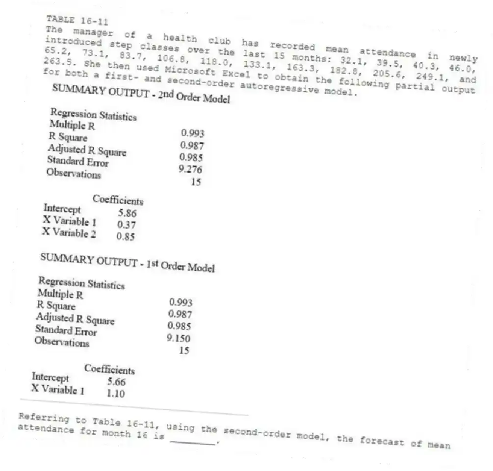 TABLE 16-11
The manager of a health club has recorded mean attendance in newly introduced step classes over the last 15 months: 32.1, 39.5, 40.3, 46.0, 65.2, 73.1, 83.7, 106.8, 118.0, 133.1, 163.3, 182.8, 205.6, 249.1, and 263.5. She then used Microsoft Excel to obtain the following partial output for both a first- and second-order autoregressive model.
-Referring to Table 16-11, using the second-order model, the forecast of mean attendance for month 16 is ________.