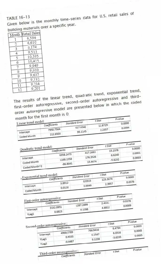 TABLE 16-13
Given below is the monthly time-series data for U.S. retail sales of building materials over a specific year.
The results of the linear trend, quadratic trend, exponential trend, first-order autoregressive, second-order autoregressive and third-order autoregressive model are presented below in which the coded month for the first month is 0:
-Referring to Table 16-13, if a five-month moving average is used to smooth this series, what would be the last calculated value?