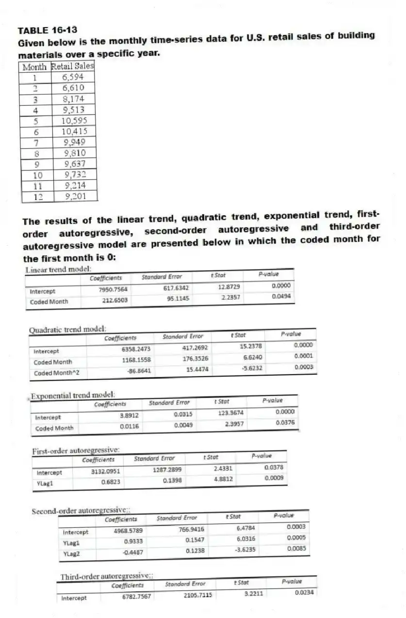 TABLE 16-13
Given below is the monthly time-series data for U.S. retail sales of building materials over a specific year.
The results of the linear trend, quadratic trend, exponential trend, first-order autoregressive, second-order autoregressive and third-order autoregressive model are presented below in which the coded month for the first month is 0:
-Referring to Table 16-13, if a five-month moving average is used to smooth this series, how many moving averages can you compute?