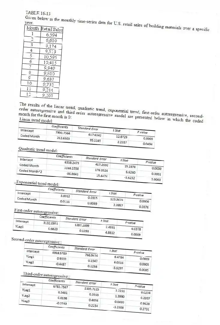 TABLE 16-13
Given below is the monthly time-series data for U.S. retail sales of building materials over a specific year.
The results of the linear trend, quadratic trend, exponential trend, first-order autoregressive, second-order autoregressive and third-order autoregressive model are presented below in which the coded month for the first month is 0:
-Referring to Table 16-13, what is the exponentially smoothed value for the first month using a smoothing coefficient of W = 0.5?