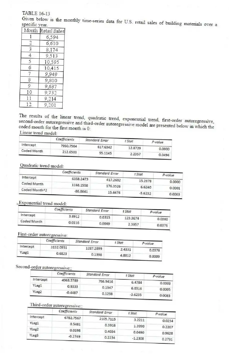 TABLE 16-13
Given below is the monthly time-series data for U.S. retail sales of building materials over a specific year.
The results of the linear trend, quadratic trend, exponential trend, first-order autoregressive, second-order autoregressive and third-order autoregressive model are presented below in which the coded month for the first month is 0:
-Referring to Table 16-13, what is the exponentially smoothed value for the second month using a smoothing coefficient of W = 0.5?