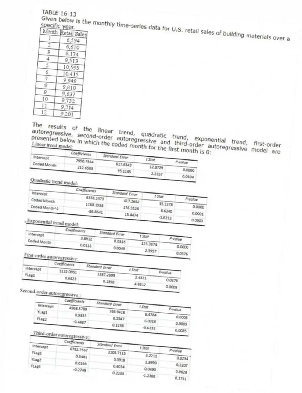 TABLE 16-13
Given below is the monthly time-series data for U.S. retail sales of building materials over a specific year.
The results of the linear trend, quadratic trend, exponential trend, first-order autoregressive, second-order autoregressive and third-order autoregressive model are presented below in which the coded month for the first month is 0:
-Referring to Table 16-13, what is the exponentially smoothed value for the 12ᵗʰ month using a smoothing coefficient of W = 0.5 if the exponentially smooth value for the 10ᵗʰ and 11ᵗʰ month are 9,746.3672 and 9,480.1836, respectively?