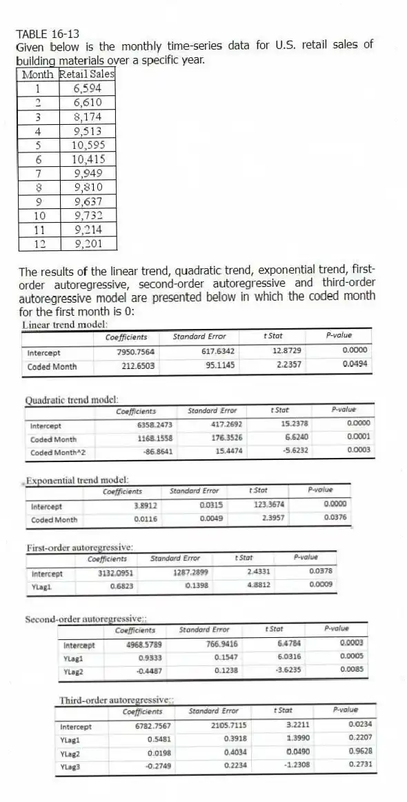 TABLE 16-13
Given below is the monthly time-series data for U.S. retail sales of building materials over a specific year.
The results of the linear trend, quadratic trend, exponential trend, first-order autoregressive, second-order autoregressive and third-order autoregressive model are presented below in which the coded month for the first month is 0:
-Referring to Table 16-13, what is the exponentially smoothed forecast for the 13ᵗʰ month using a smoothing coefficient of W = 0.5 if the exponentially smooth value for the 10ᵗʰ and 11ᵗʰ month are 9,746.3672 and 9,480.1836, respectively?