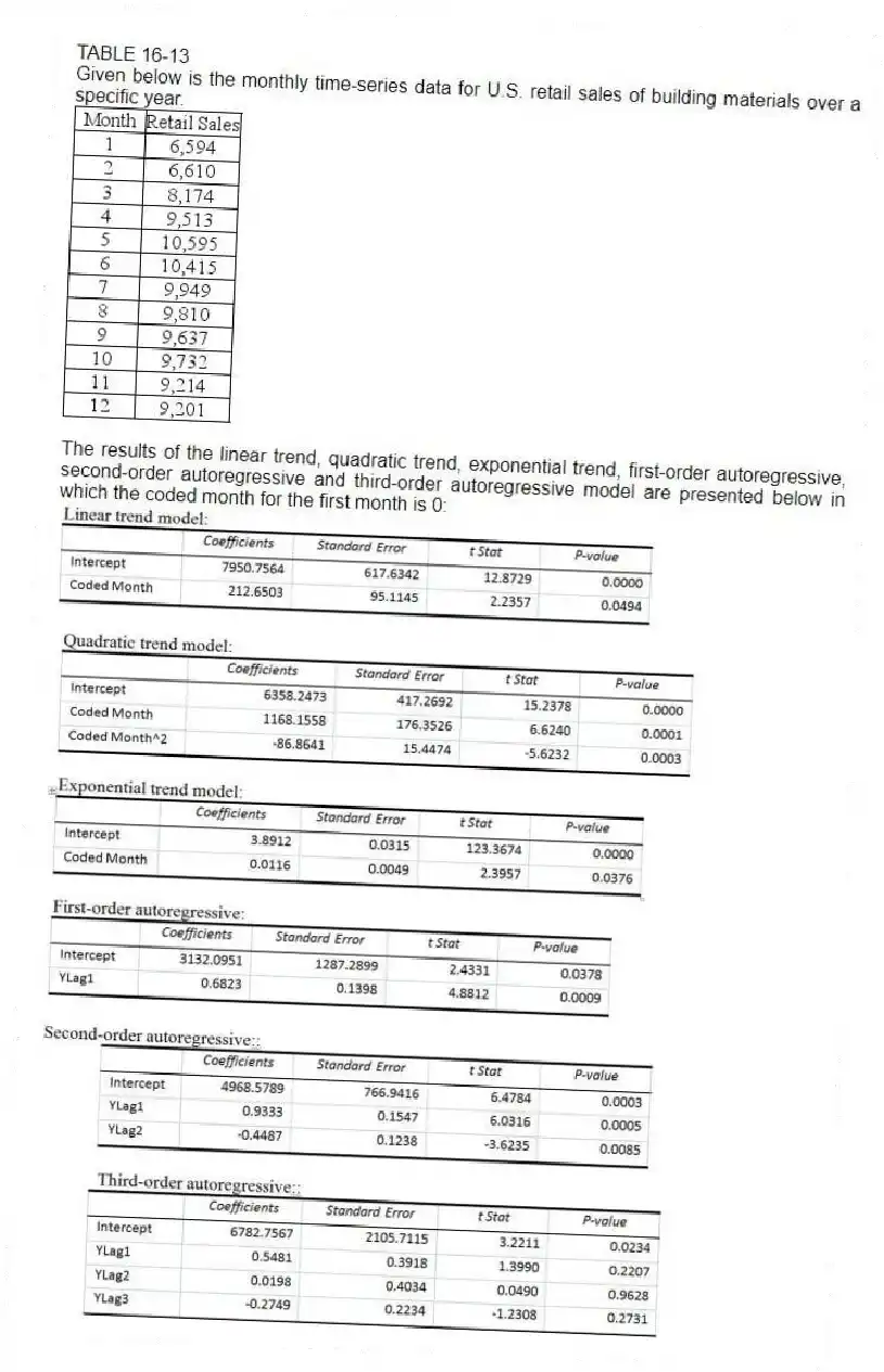 TABLE 16-13
Given below is the monthly time-series data for U.S. retail sales of building materials over a specific year.
The results of the linear trend, quadratic trend, exponential trend, first-order autoregressive, second-order autoregressive and third-order autoregressive model are presented below in which the coded month for the first month is 0:
-Referring to Table 16-13, what is the exponentially smoothed forecast for the 13ᵗʰ month using a smoothing coefficient of W = 0.25 if the exponentially smooth value for the 10ᵗʰ and 11ᵗʰ month are 9,477.7776 and 9,411.8332, respectively?