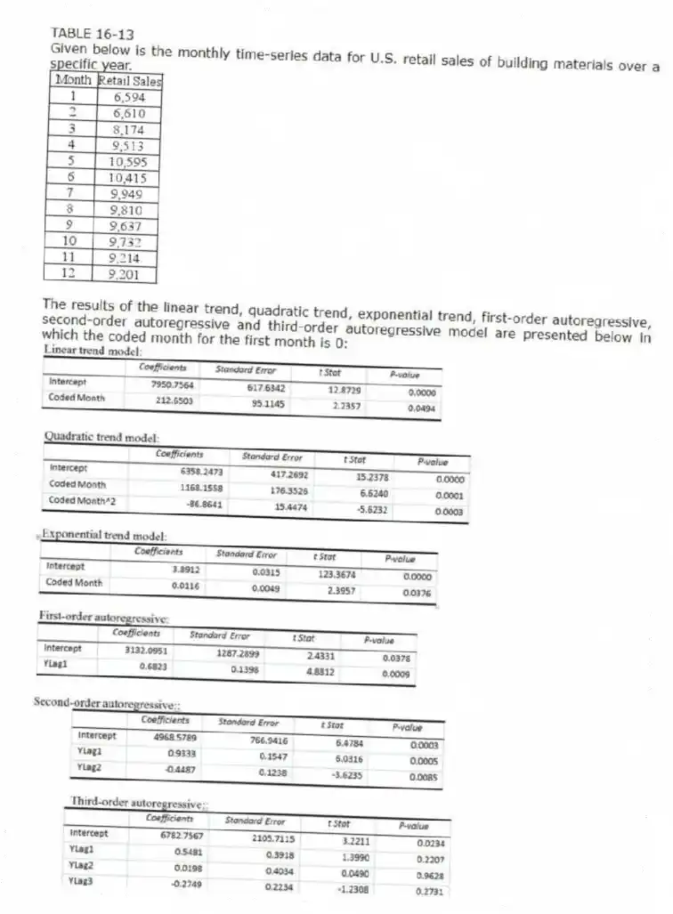 TABLE 16-13
Given below is the monthly time-series data for U.S. retail sales of building materials over a specific year.
The results of the linear trend, quadratic trend, exponential trend, first-order autoregressive, second-order autoregressive and third-order autoregressive model are presented below in which the coded month for the first month is 0:
-Referring to Table 16-13, what is the p-value for the t test statistic for testing the significance of the quadratic term in the quadratic-trend model?
