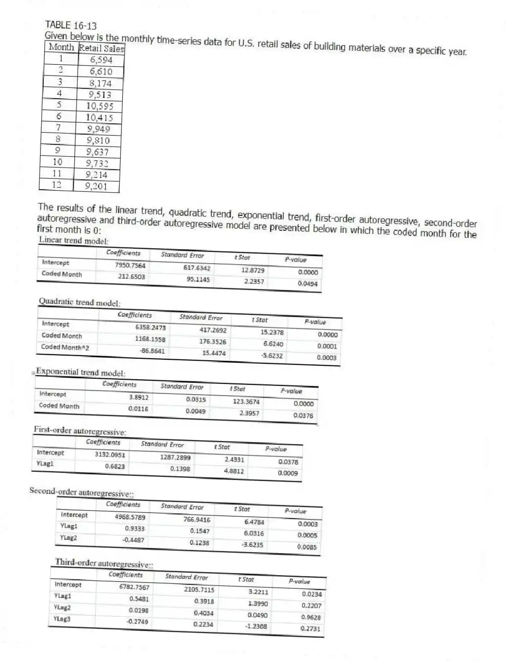 TABLE 16-13
Given below is the monthly time-series data for U.S. retail sales of building materials over a specific year.
The results of the linear trend, quadratic trend, exponential trend, first-order autoregressive, second-order autoregressive and third-order autoregressive model are presented below in which the coded month for the first month is 0:
-Referring to Table 16-13, what is the value of the t test statistic for testing the significance of the quadratic term in the quadratic-trend model?