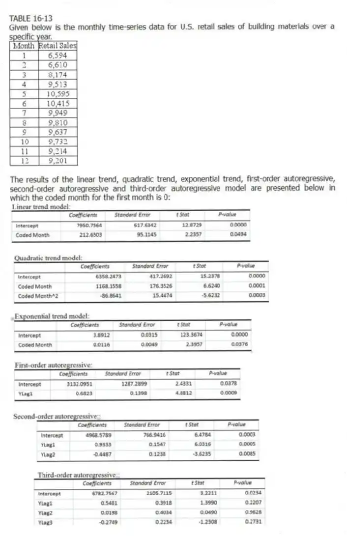 TABLE 16-13
Given below is the monthly time-series data for U.S. retail sales of building materials over a specific year.
The results of the linear trend, quadratic trend, exponential trend, first-order autoregressive, second-order autoregressive and third-order autoregressive model are presented below in which the coded month for the first month is 0:
-Referring to Table 16-13, what is your forecast for the 13ᵗʰ month using the quadratic-trend model?