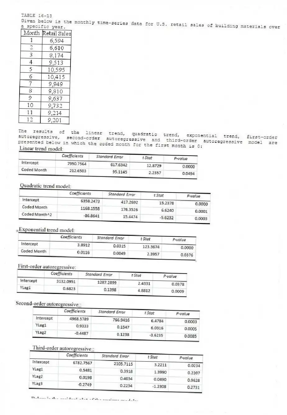 TABLE 16-13
Given below is the monthly time-series data for U.S. retail sales of building materials over a specific year.
The results of the linear trend, quadratic trend, exponential trend, first-order autoregressive, second-order autoregressive and third-order autoregressive model are presented below in which the coded month for the first month is 0:
-Referring to Table 16-13, what is your forecast for the 13ᵗʰ month using the exponential-trend model?