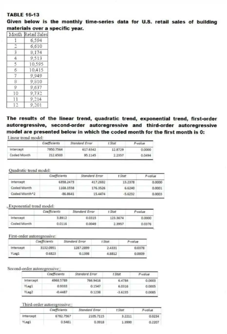 TABLE 16-13
Given below is the monthly time-series data for U.S. retail sales of building materials over a specific year.
The results of the linear trend, quadratic trend, exponential trend, first-order autoregressive, second-order autoregressive and third-order autoregressive model are presented below in which the coded month for the first month is 0:
-Referring to Table 16-13, what is the value of the t test statistic for testing the appropriateness of the third-order autoregressive model?