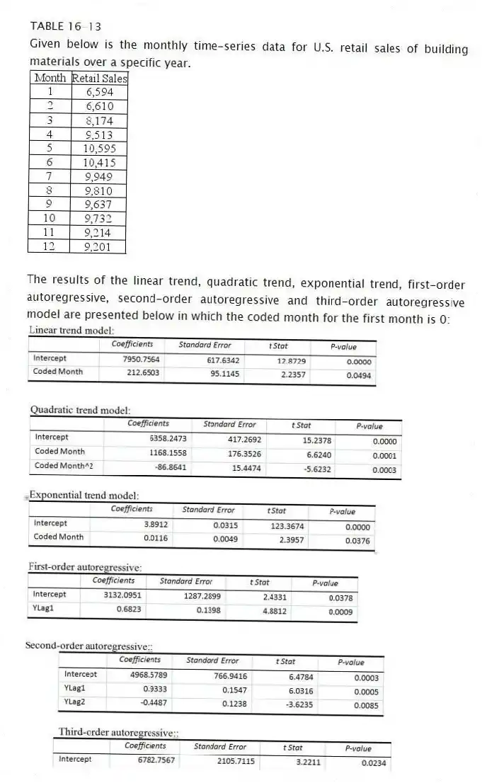 TABLE 16-13
Given below is the monthly time-series data for U.S. retail sales of building materials over a specific year.
The results of the linear trend, quadratic trend, exponential trend, first-order autoregressive, second-order autoregressive and third-order autoregressive model are presented below in which the coded month for the first month is 0:
-Referring to Table 16-13, you can reject the null hypothesis for testing the appropriateness of the second-order autoregressive model at the 5% level of significance.