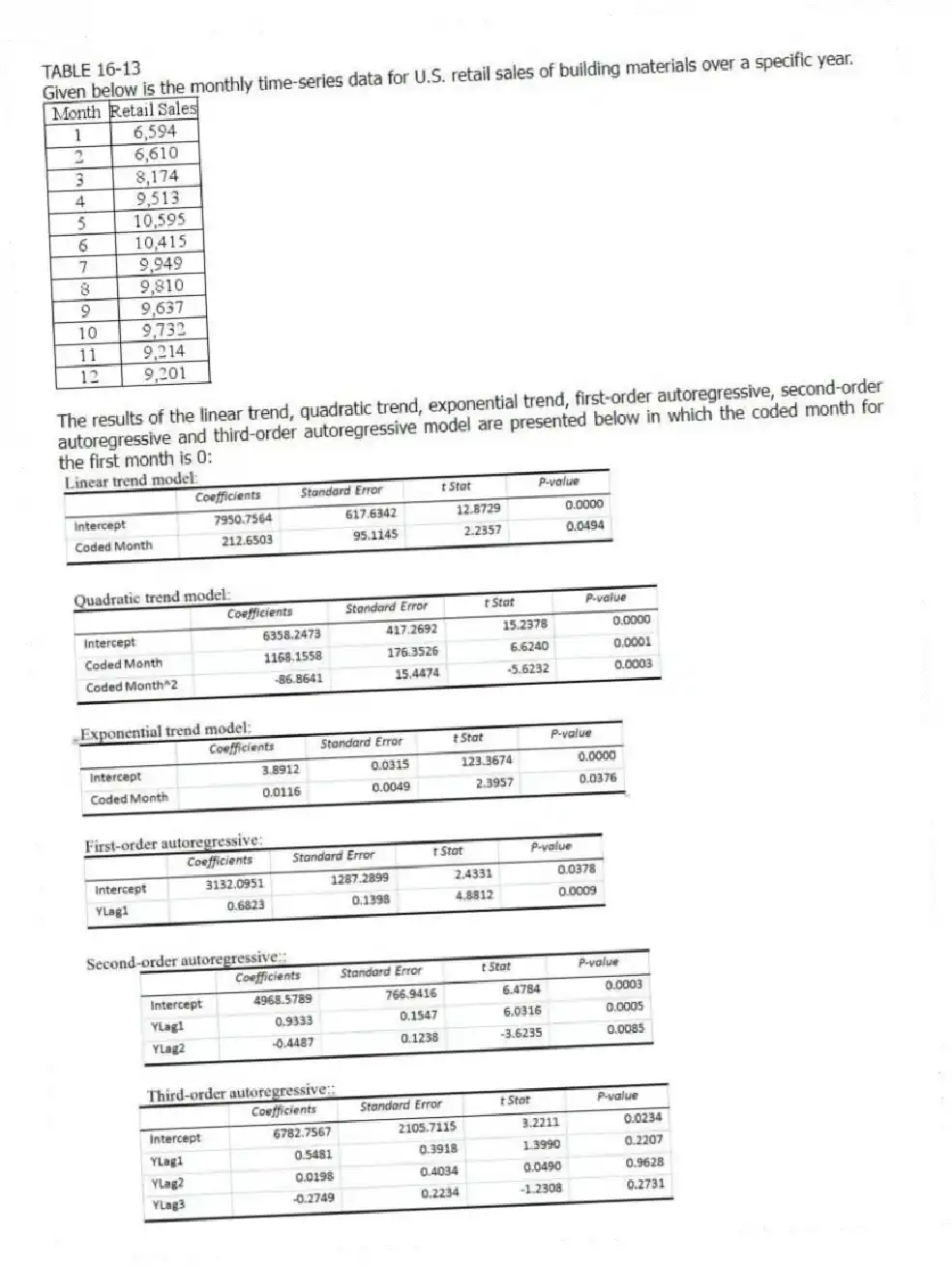TABLE 16-13
Given below is the monthly time-series data for U.S. retail sales of building materials over a specific year.
The results of the linear trend, quadratic trend, exponential trend, first-order autoregressive, second-order autoregressive and third-order autoregressive model are presented below in which the coded month for the first month is 0:
-Referring to Table 16-13, what is your forecast for the 13ᵗʰ month using the first-order autoregressive model?